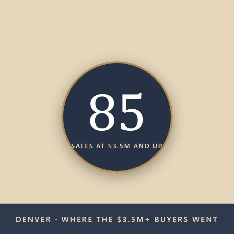 Where the $3.5M-Plus Buyers Went in Denver: 85 Sales by Neighborhood