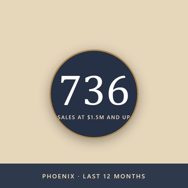 The Phoenix Price Ladder: 736 Sales at $1.5M and Up in 12 Months