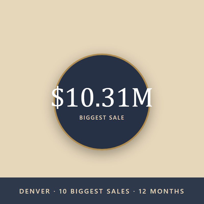 The 10 Biggest Home Sales in Denver This Year