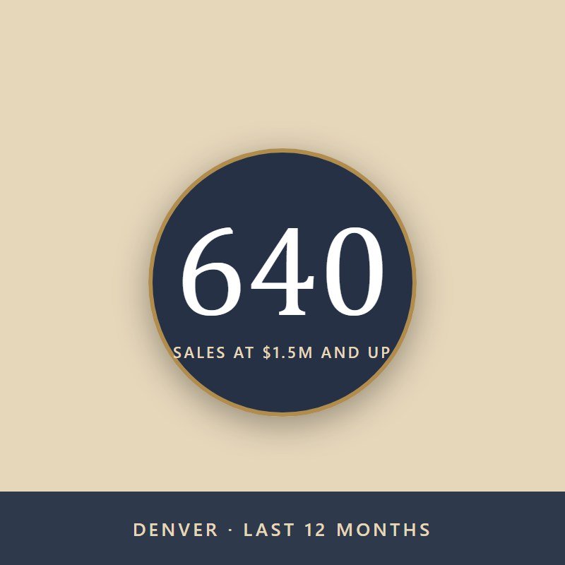 The Denver Price Ladder: 640 Sales at $1.5M and Up in 12 Months