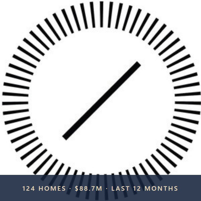 Encore Collective: 124 Homes and $88.7M in the Last 12 Months