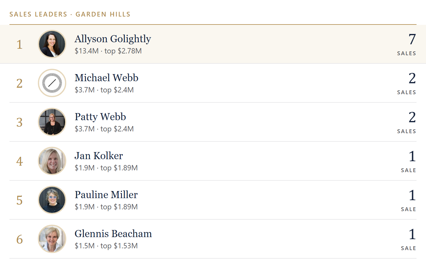 Sales leaders in Garden Hills
