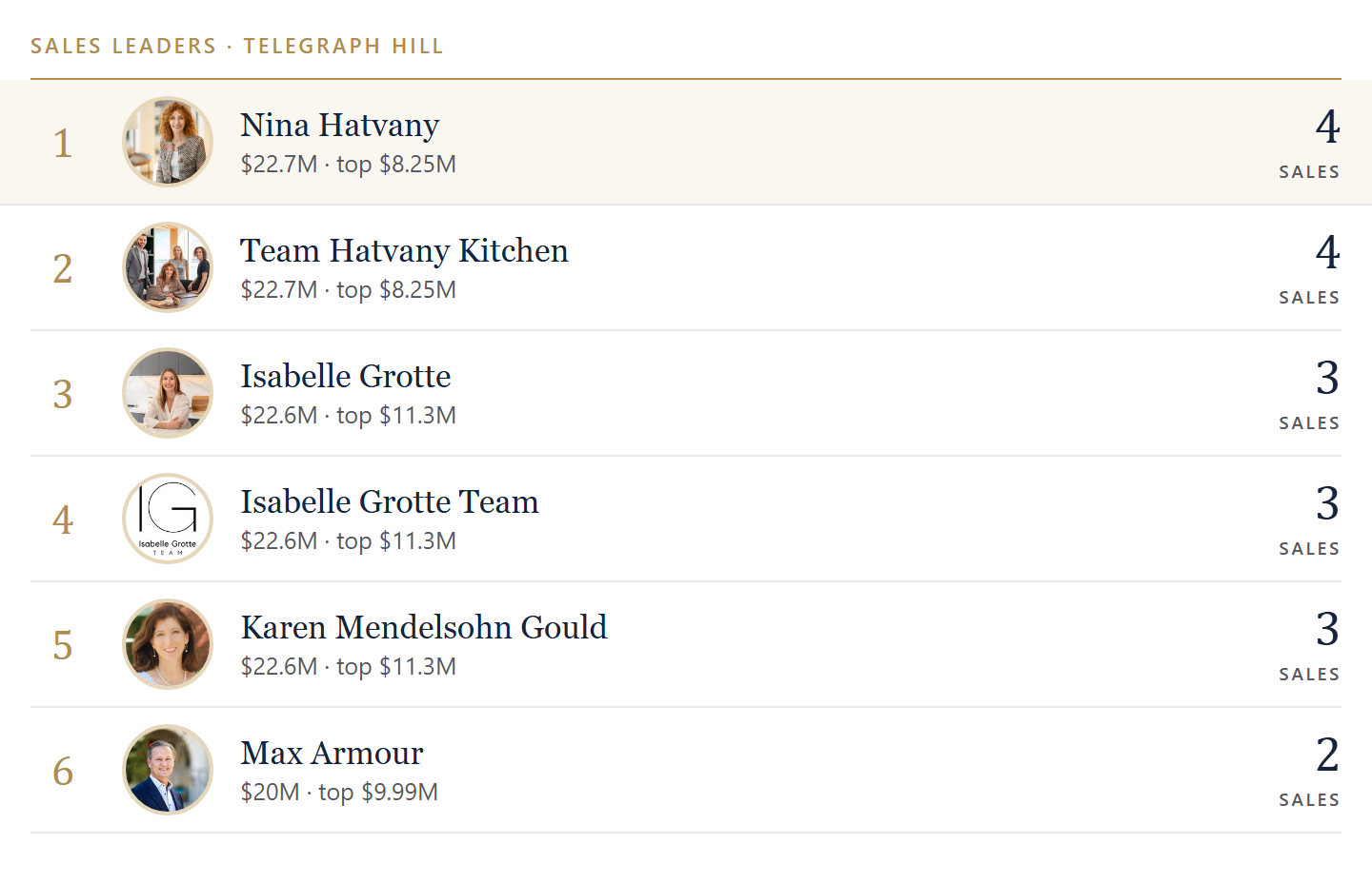Sales leaders in Telegraph Hill