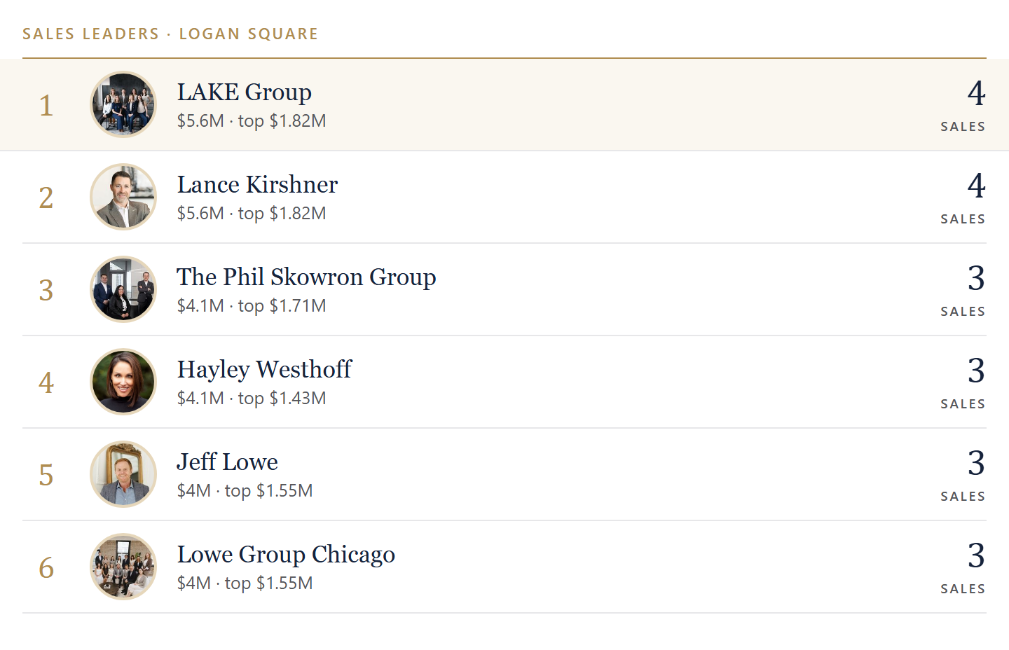 Sales leaders in Logan Square