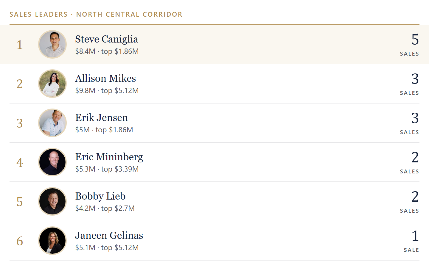 Sales leaders in North Central Corridor