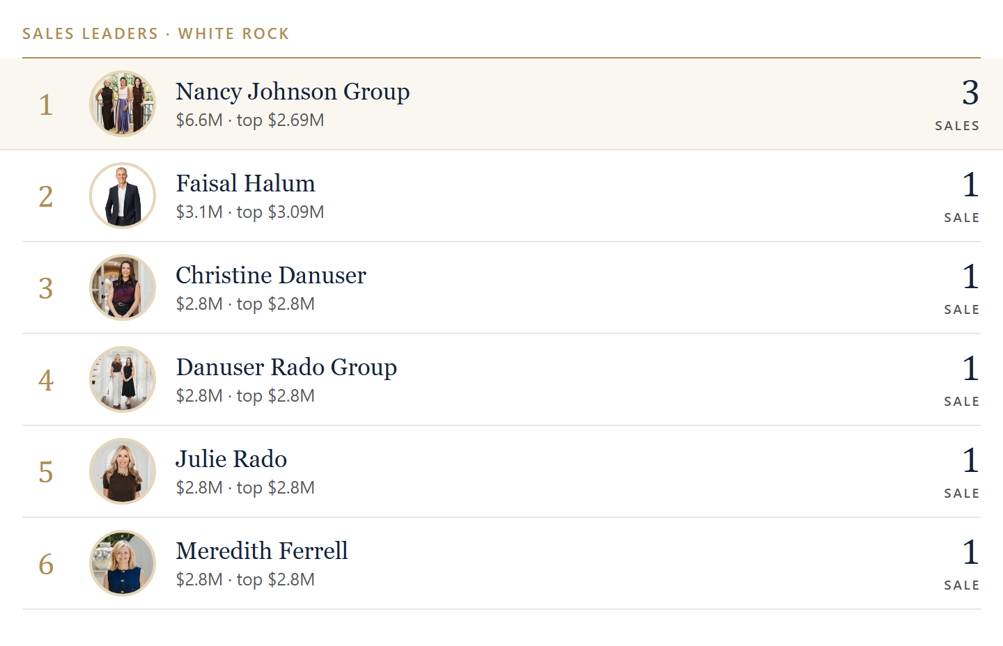 Sales leaders in White Rock