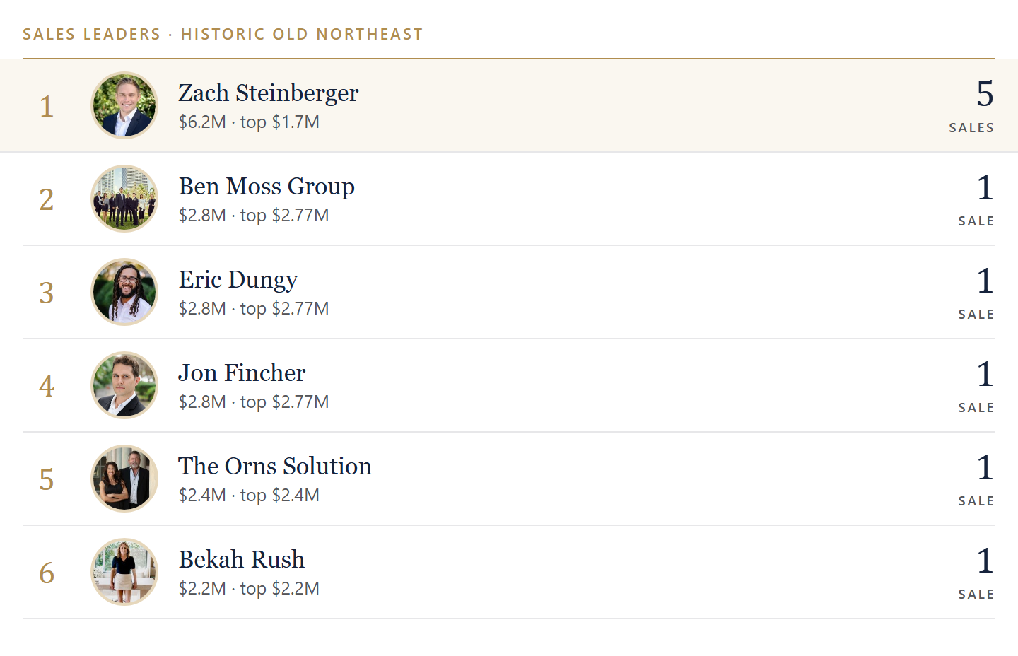 Sales leaders in Historic Old Northeast