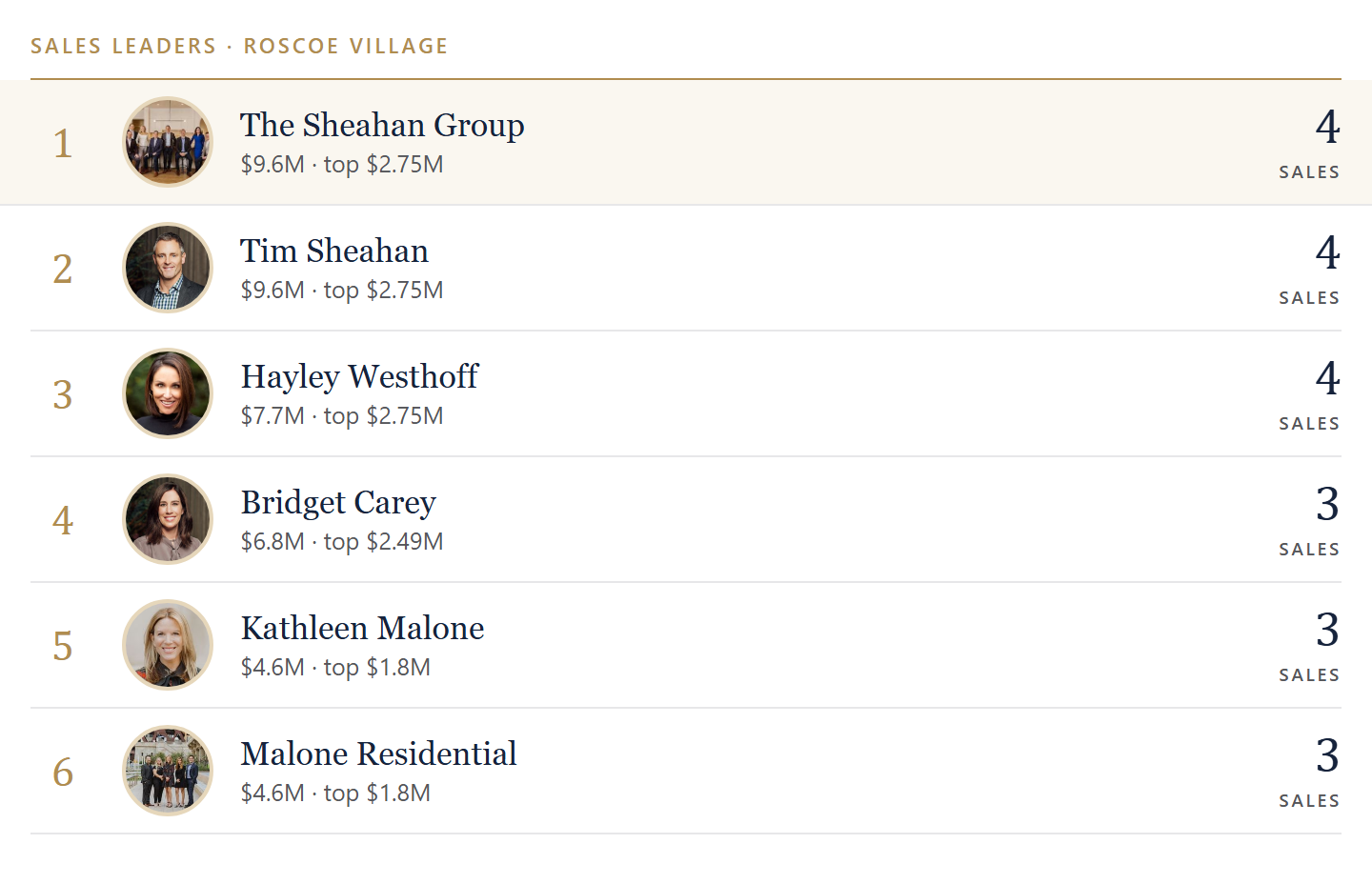Sales leaders in Roscoe Village