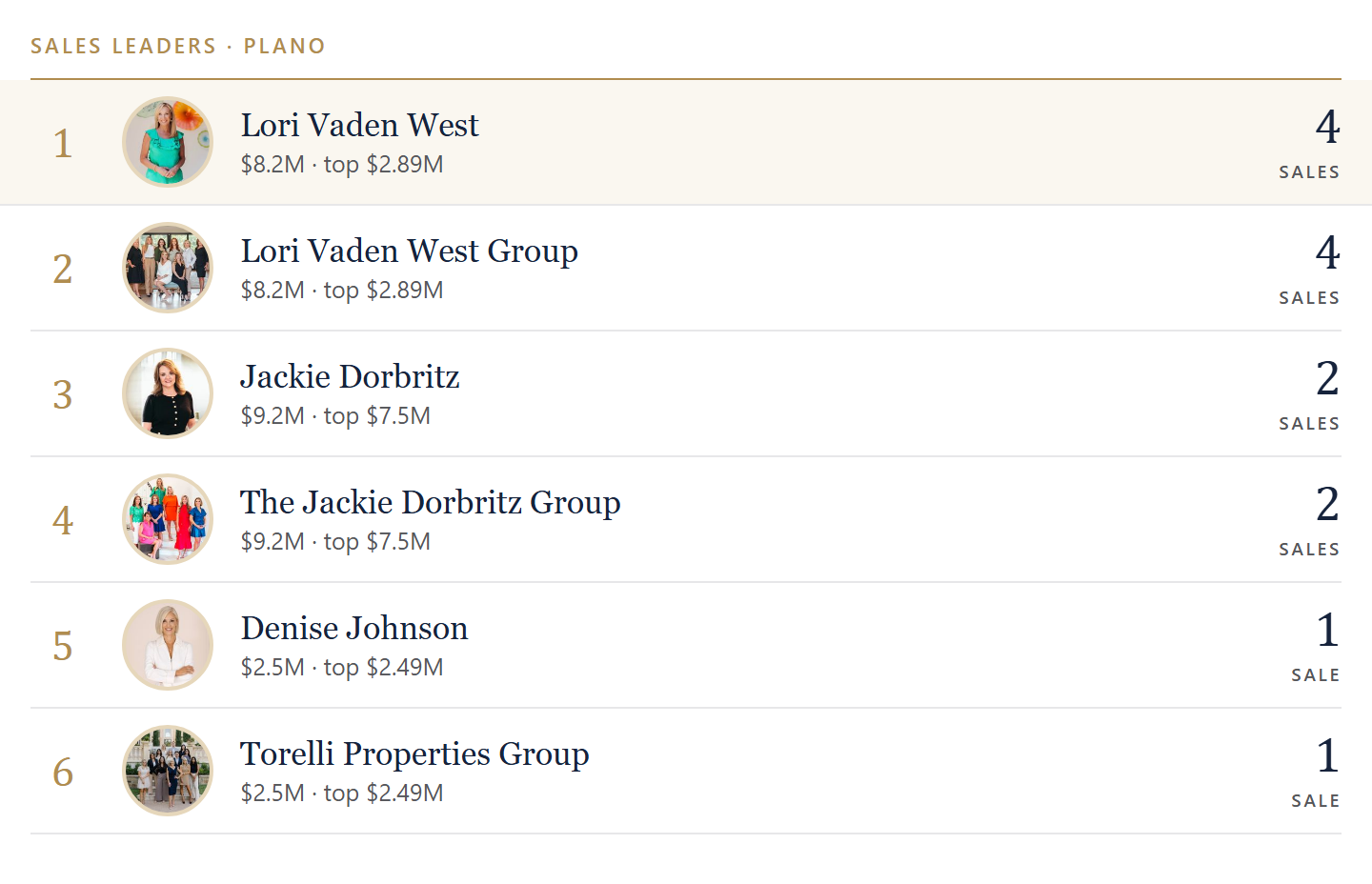 Sales leaders in Plano