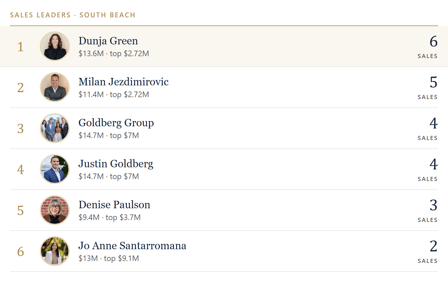 Sales leaders in South Beach