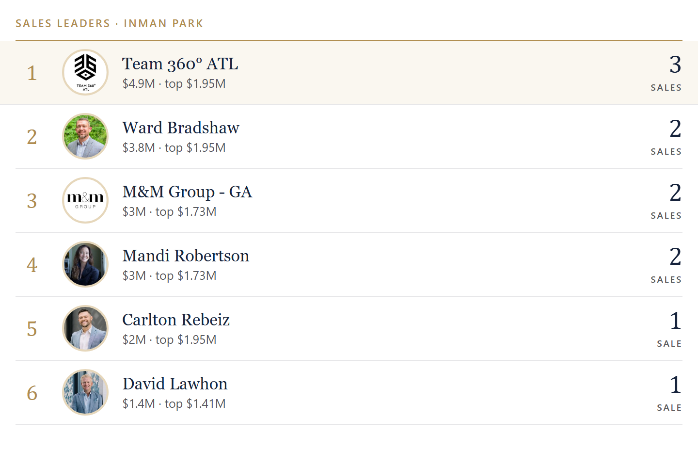 Sales leaders in Inman Park