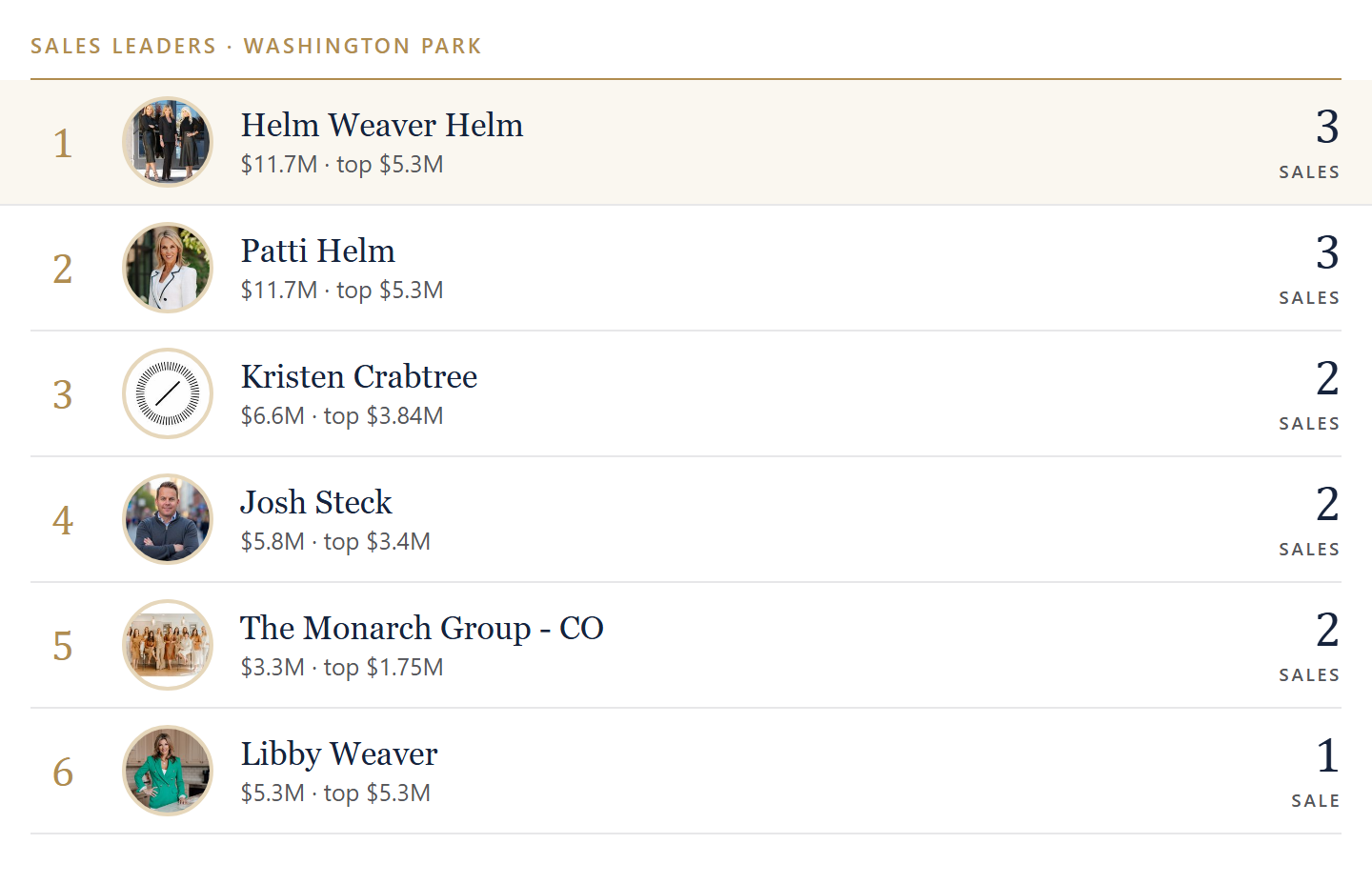 Sales leaders in Washington Park