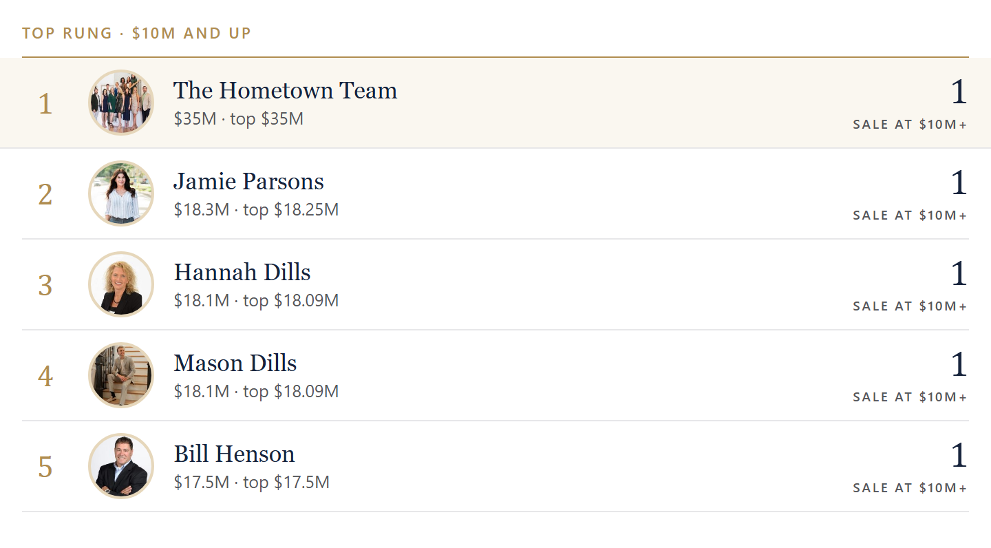 Agents with sales at $10M and up