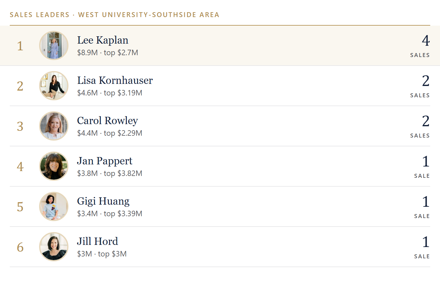 Sales leaders in West University-Southside Area