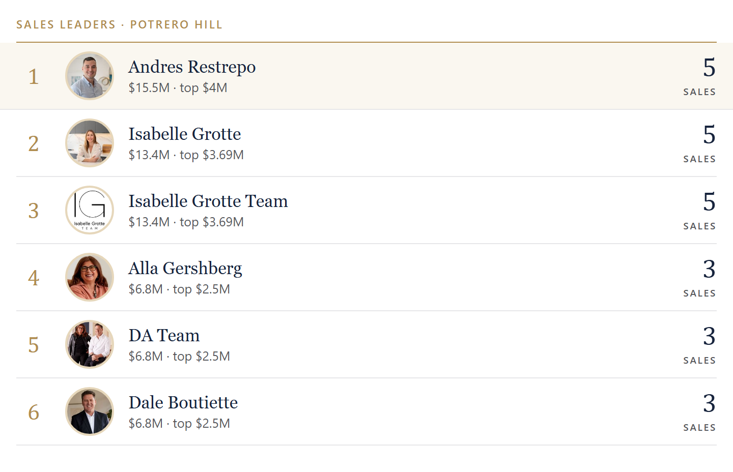Sales leaders in Potrero Hill