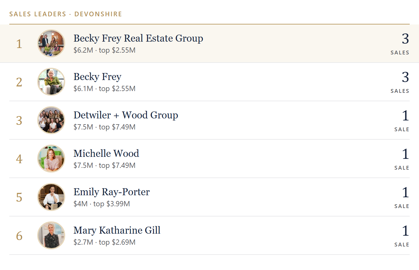 Sales leaders in Devonshire