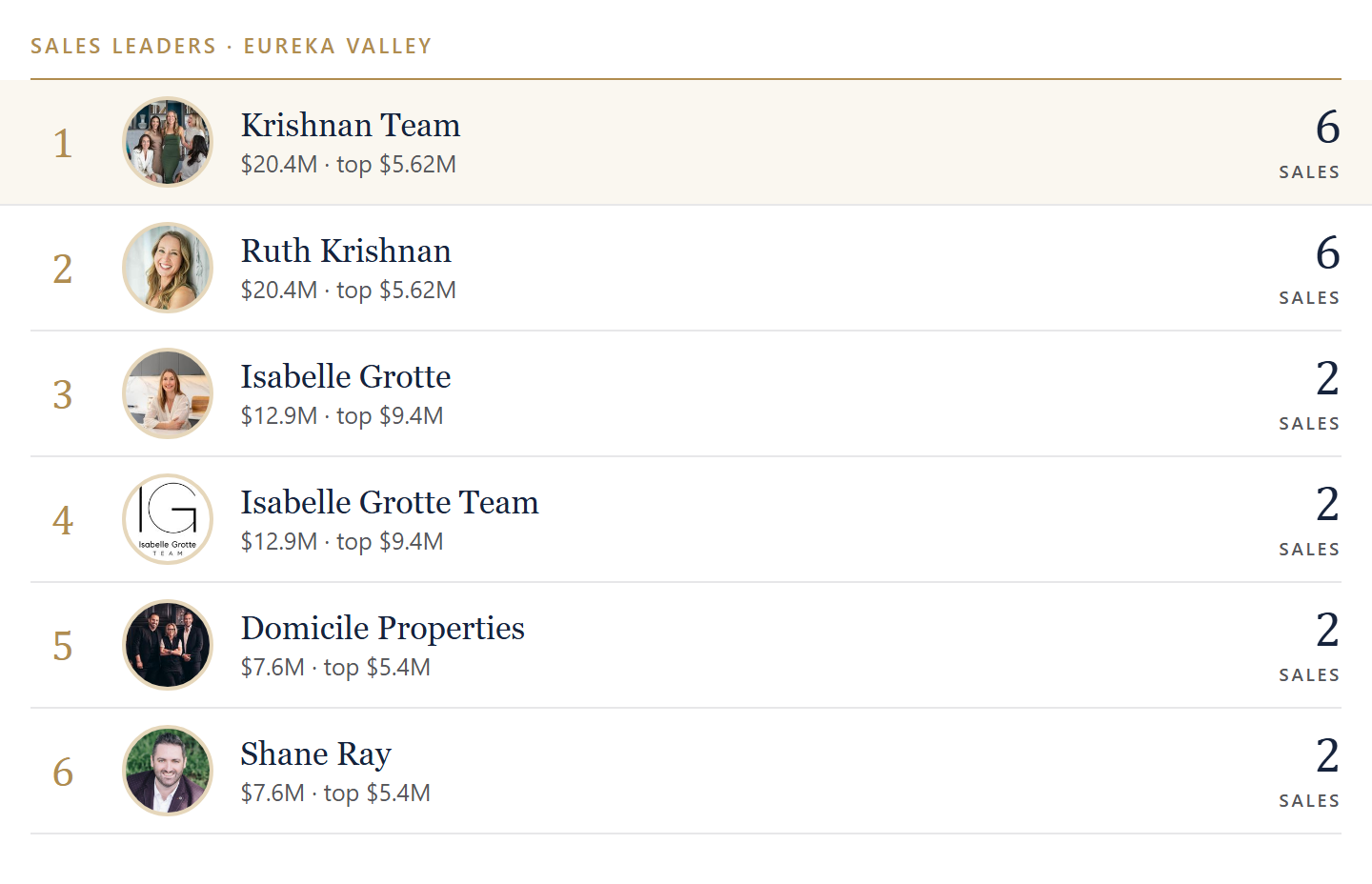 Sales leaders in Eureka Valley