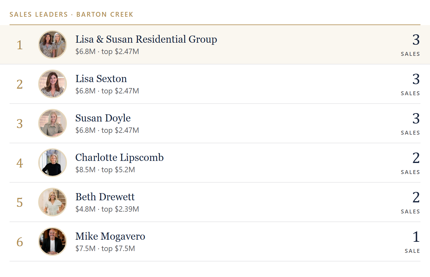 Sales leaders in Barton Creek