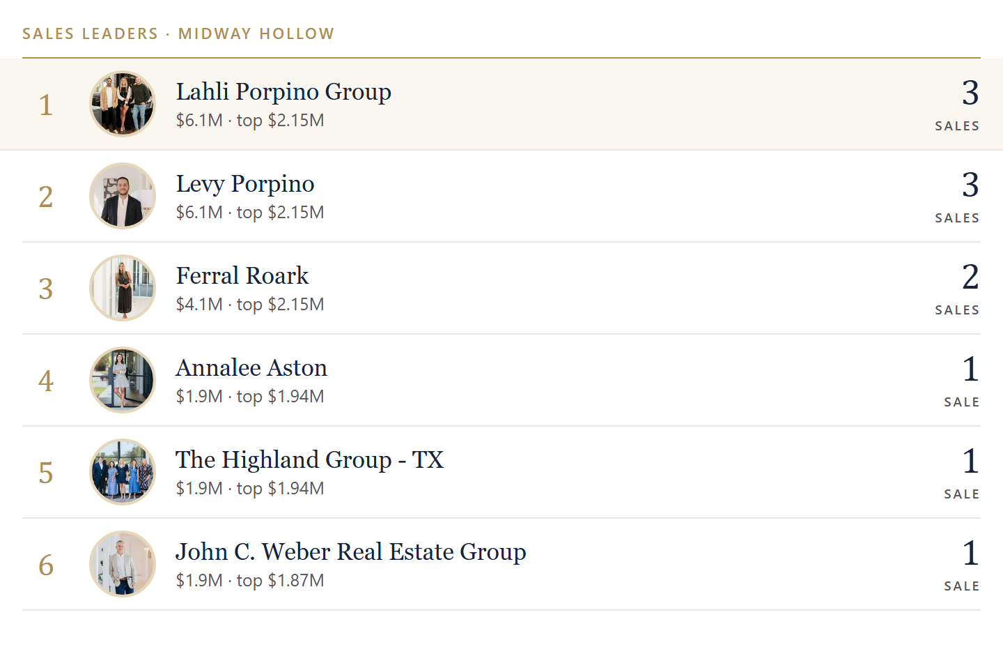 Sales leaders in Midway Hollow