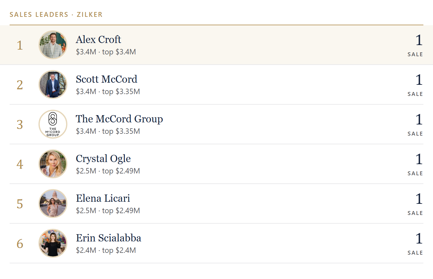 Sales leaders in Zilker
