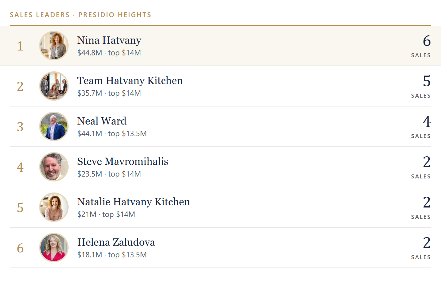 Sales leaders in Presidio Heights