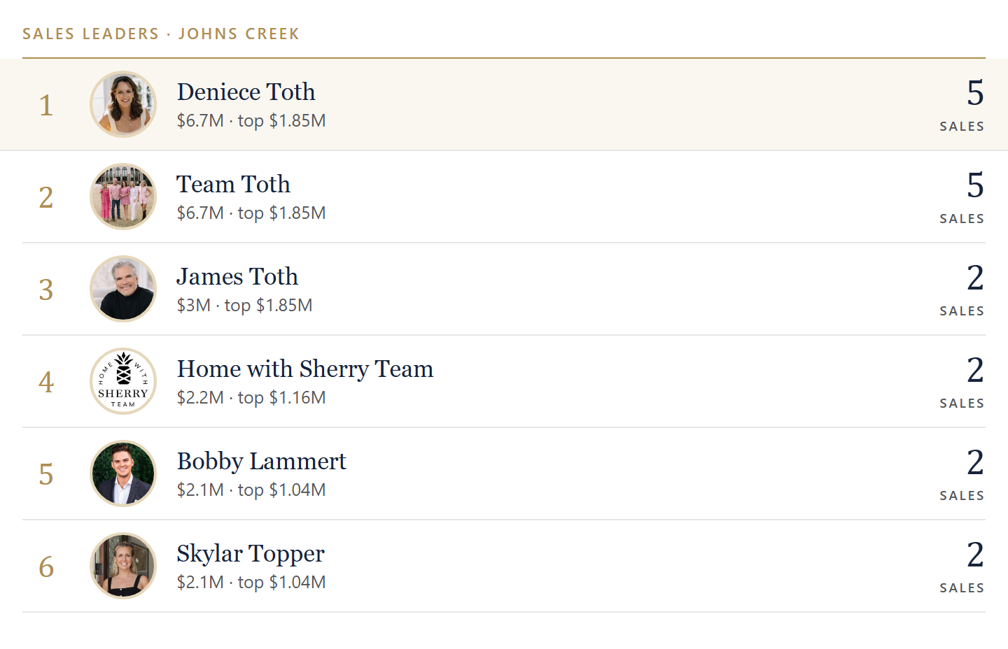 Sales leaders in Johns Creek