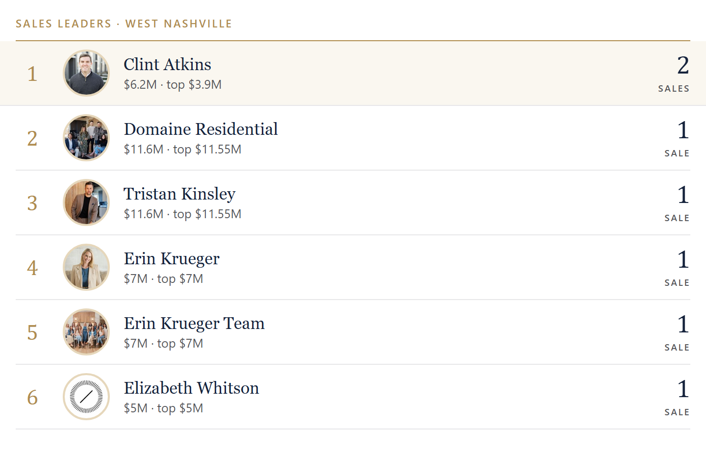 Sales leaders in West Nashville