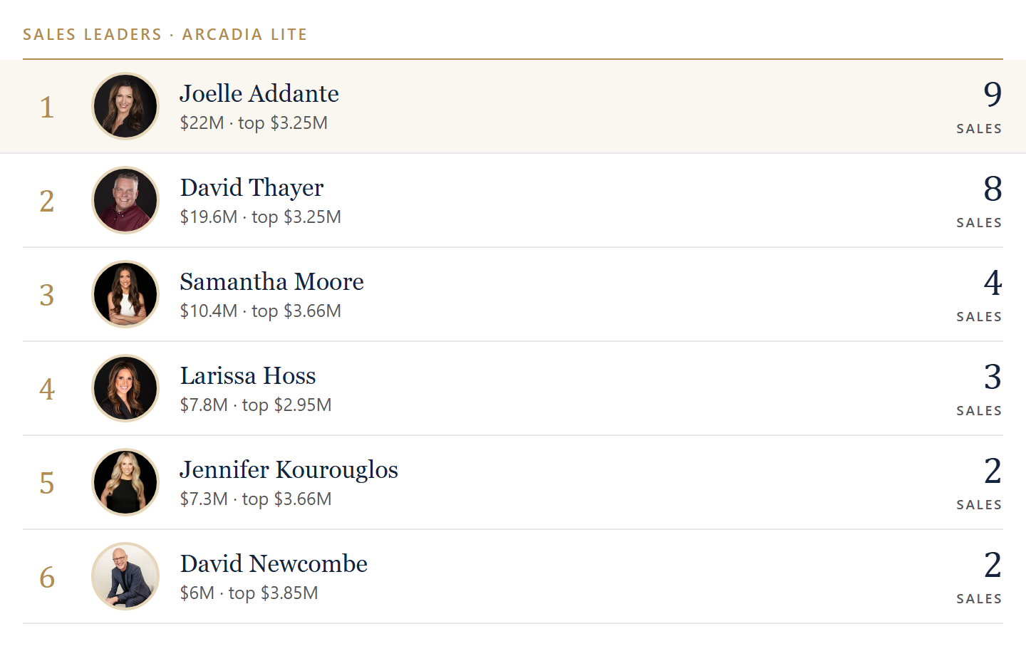 Sales leaders in Arcadia Lite