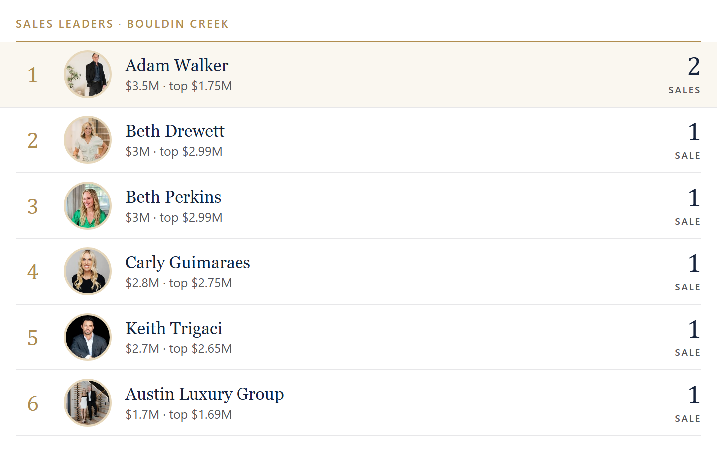 Sales leaders in Bouldin Creek