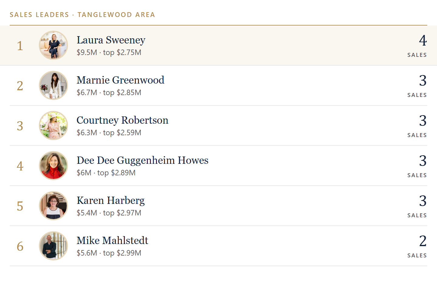 Sales leaders in Tanglewood Area