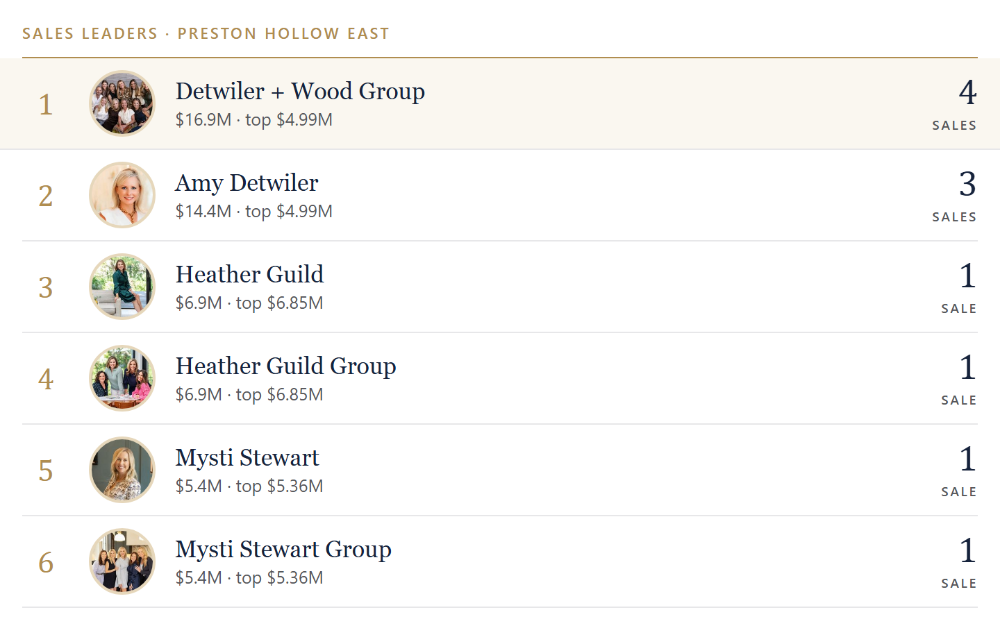 Sales leaders in Preston Hollow East