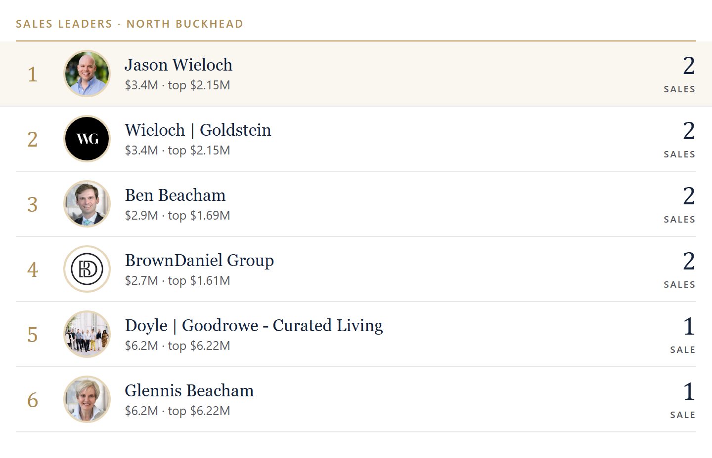 Sales leaders in North Buckhead
