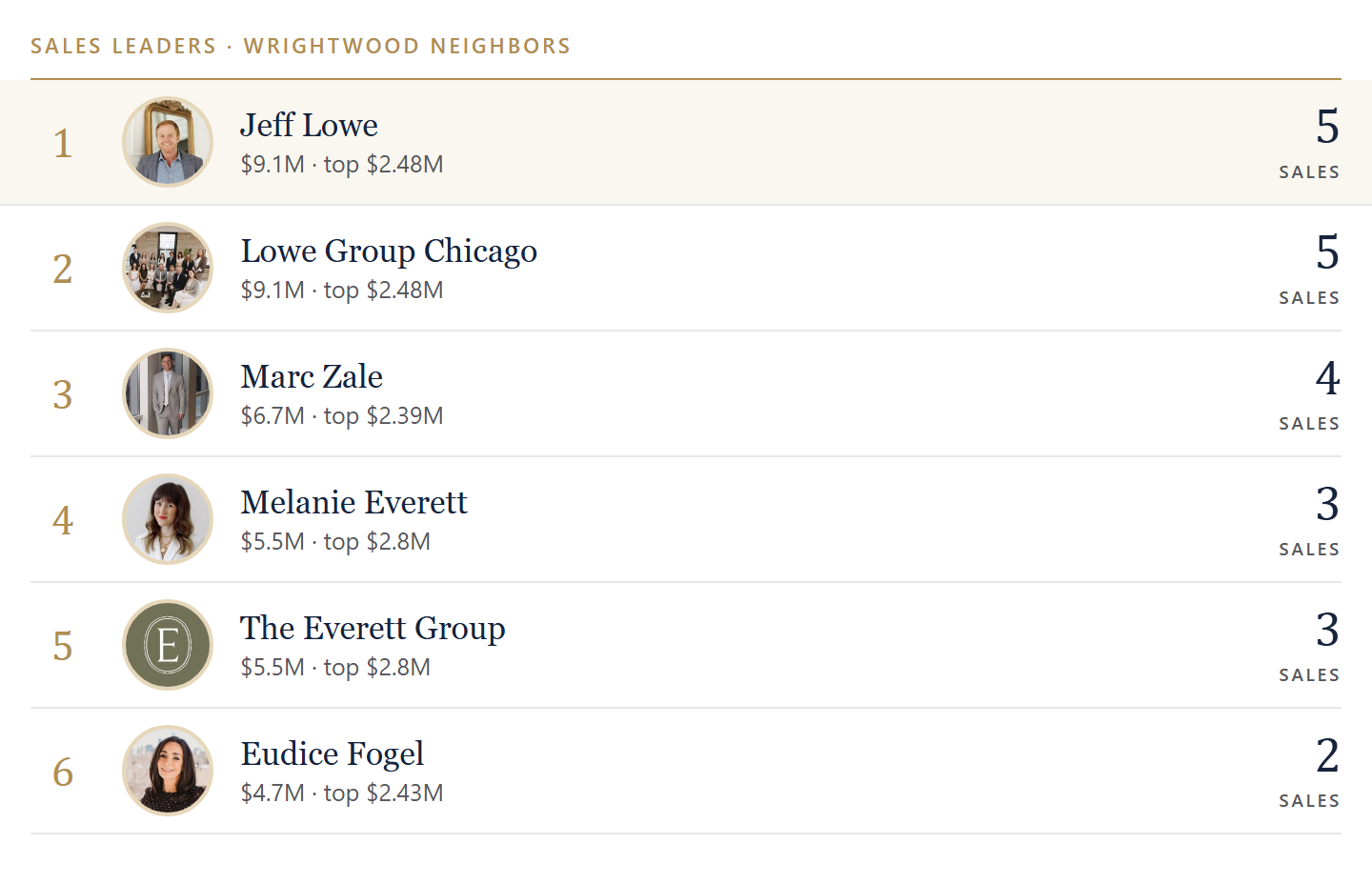 Sales leaders in Wrightwood Neighbors