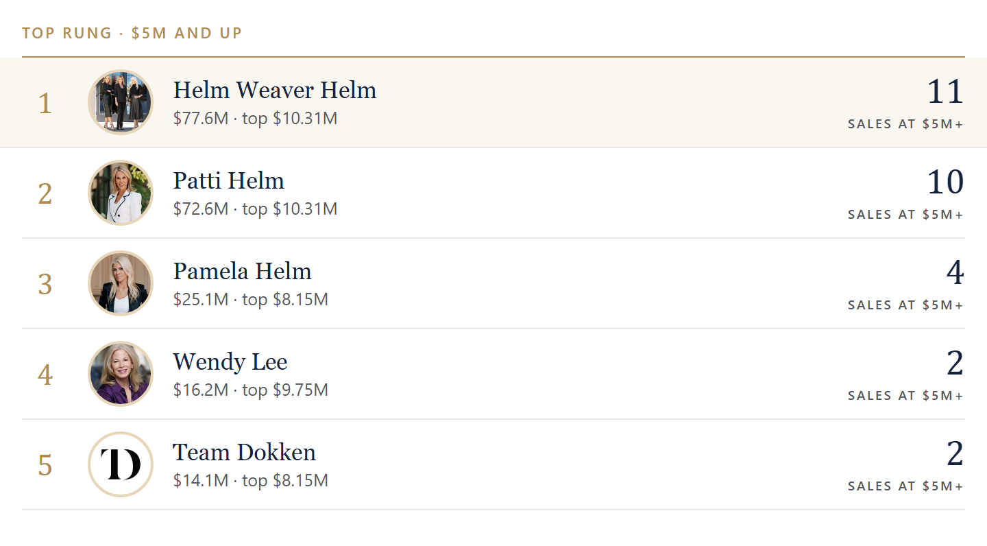 Agents with sales at $5M and up