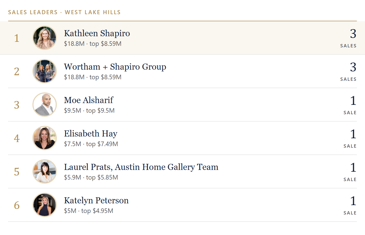 Sales leaders in West Lake Hills