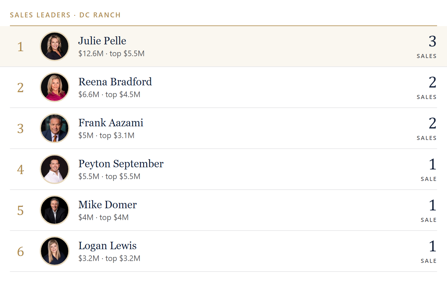 Sales leaders in DC Ranch
