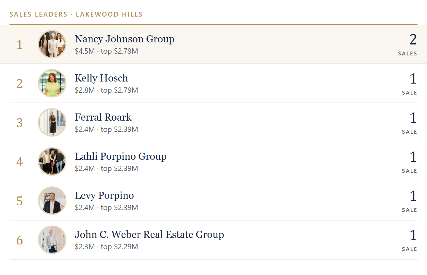 Sales leaders in Lakewood Hills