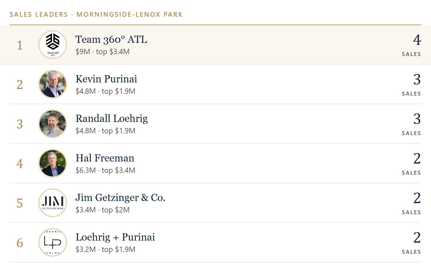 Sales leaders in Morningside-Lenox Park