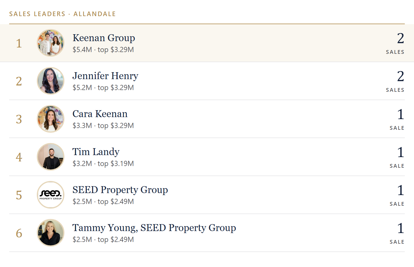 Sales leaders in Allandale