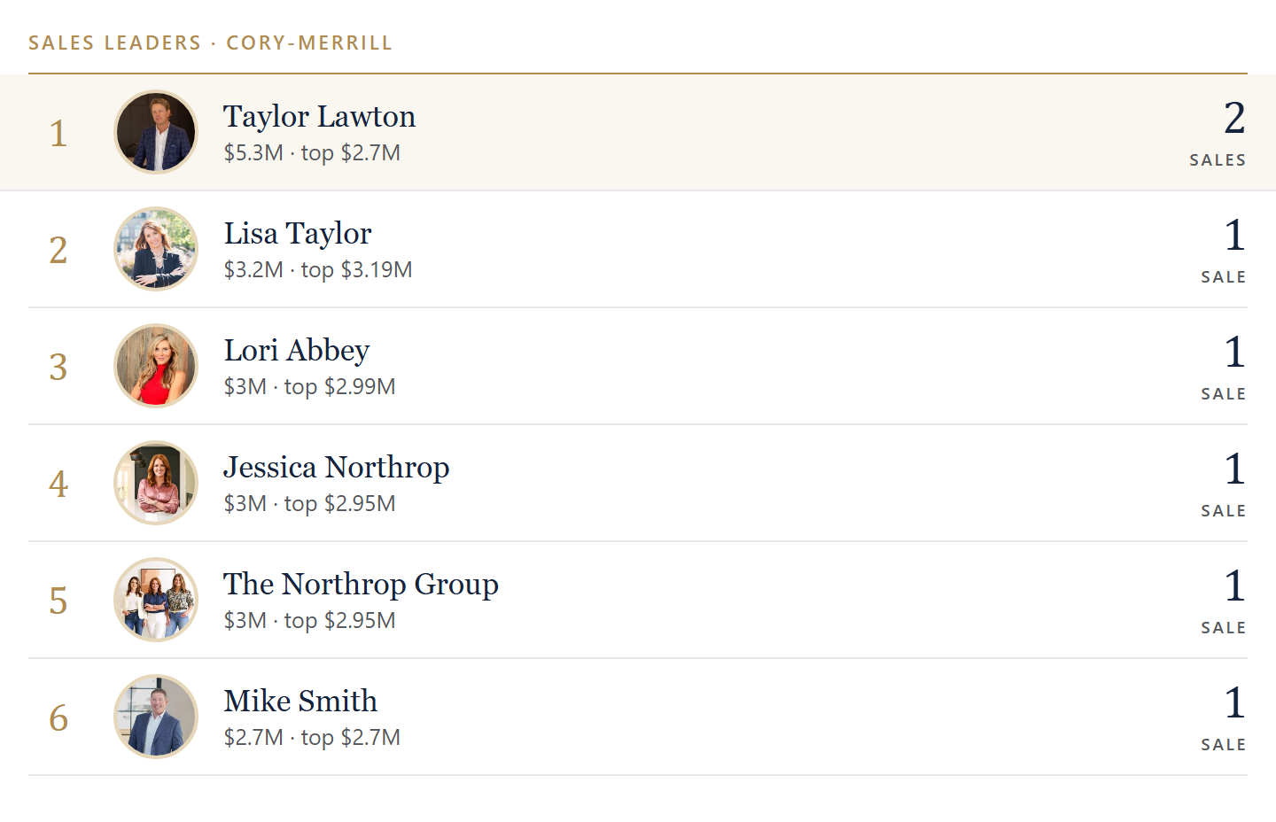 Sales leaders in Cory-Merrill
