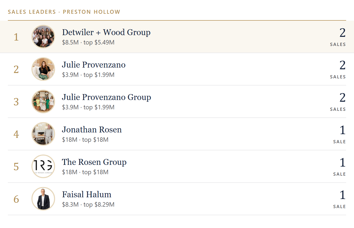 Sales leaders in Preston Hollow