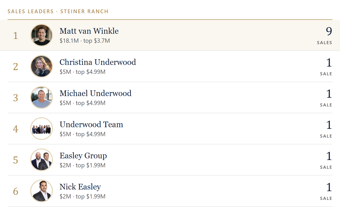 Sales leaders in Steiner Ranch