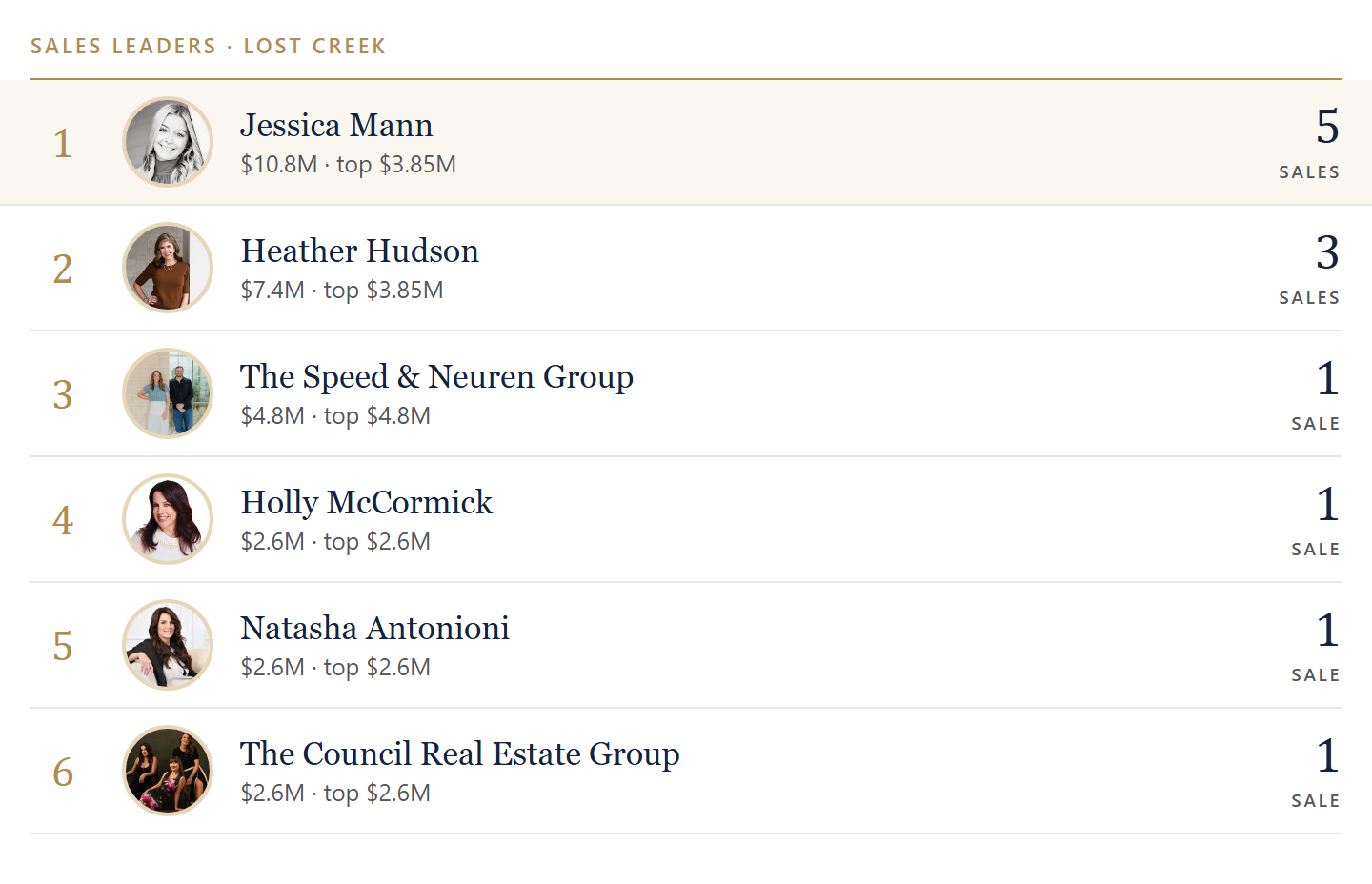 Sales leaders in Lost Creek