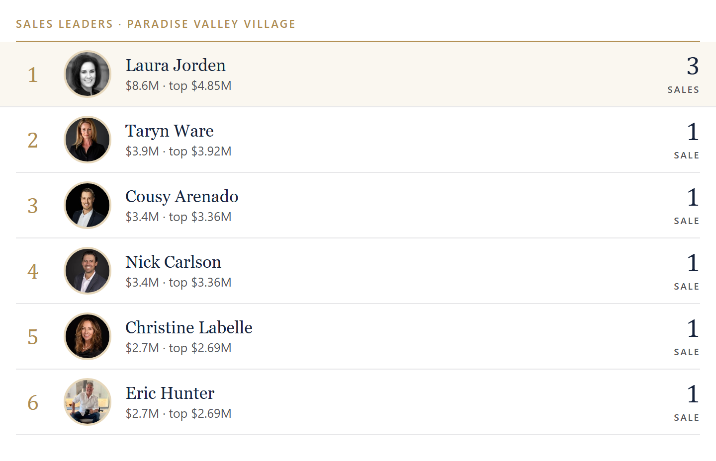 Sales leaders in Paradise Valley Village