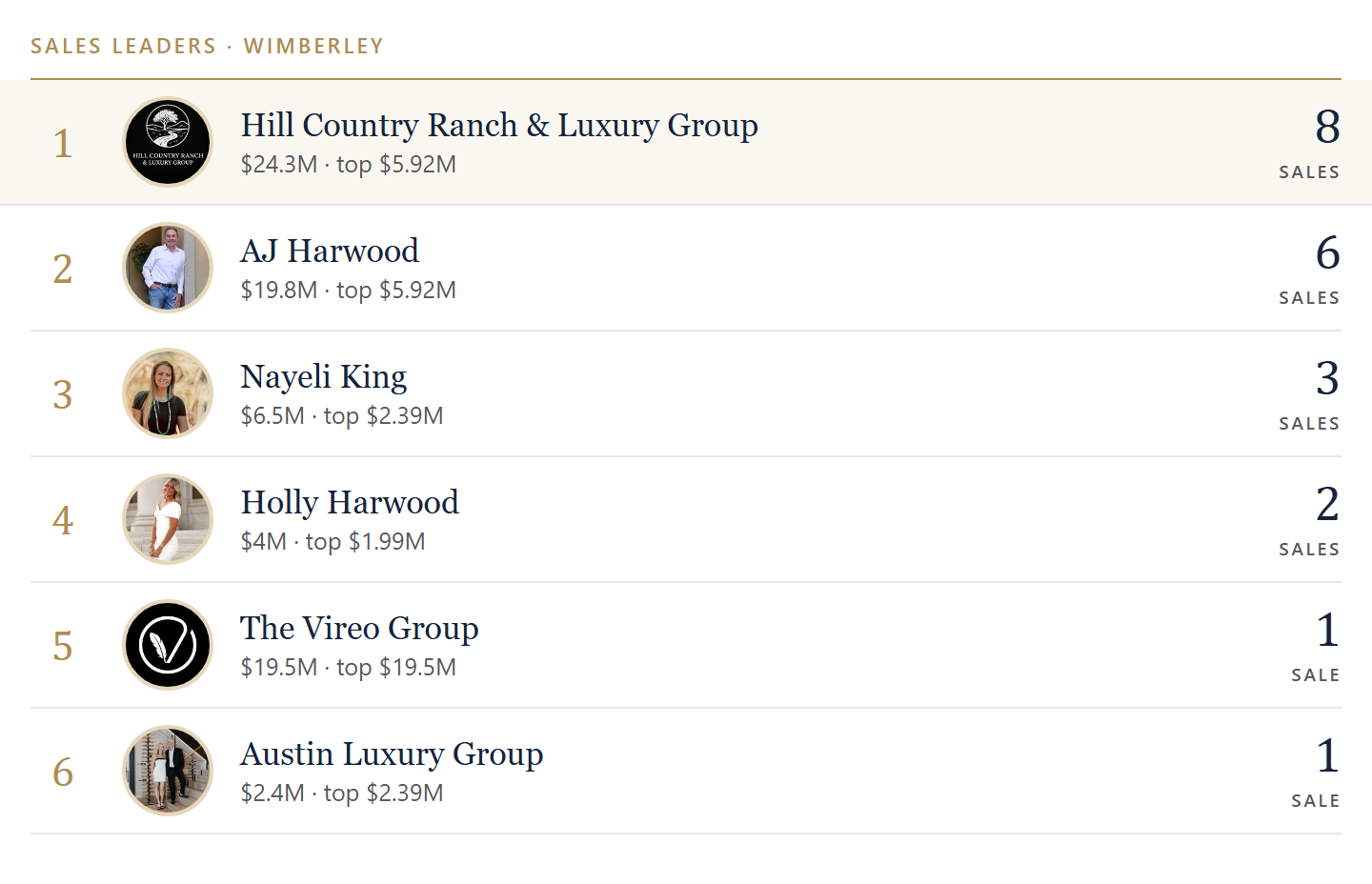 Sales leaders in Wimberley