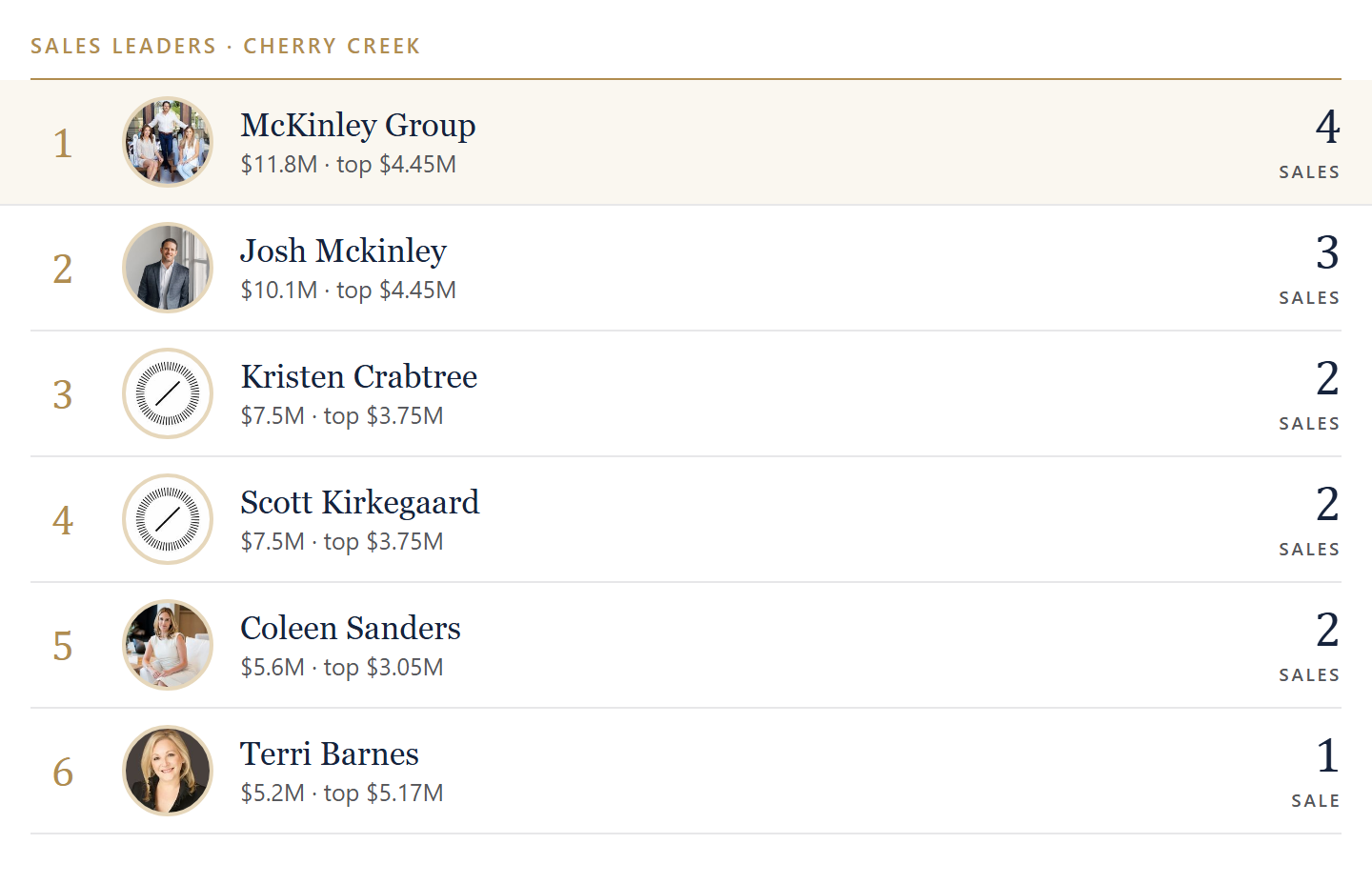 Sales leaders in Cherry Creek