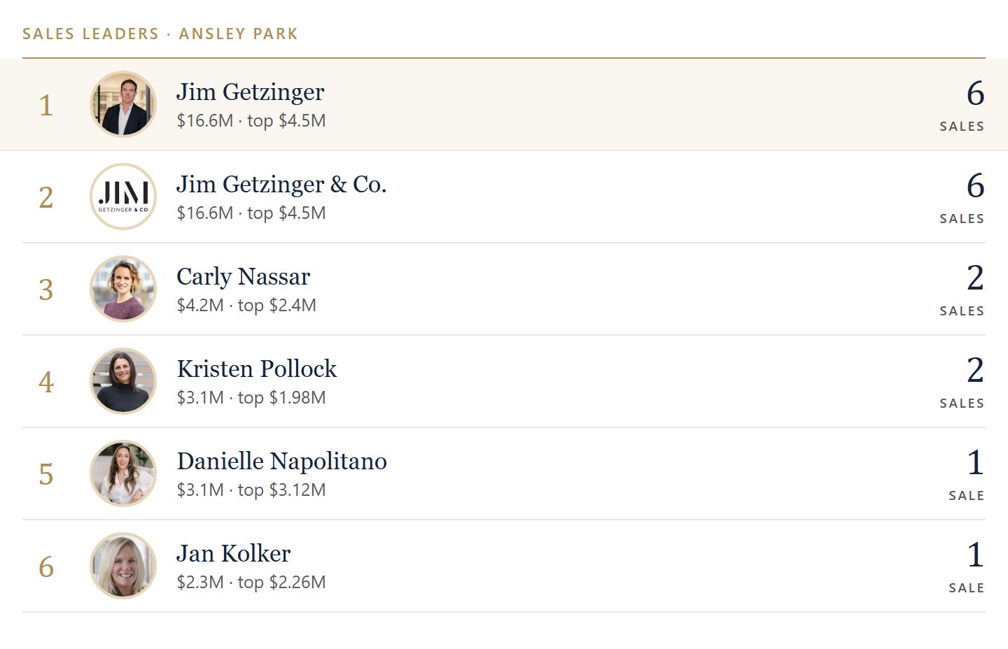Sales leaders in Ansley Park