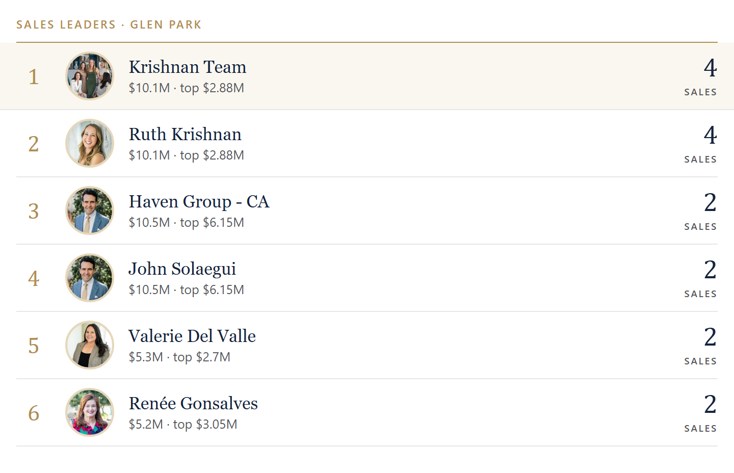 Sales leaders in Glen Park