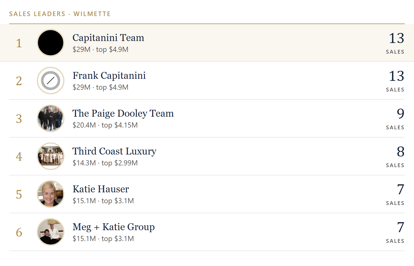Sales leaders in Wilmette