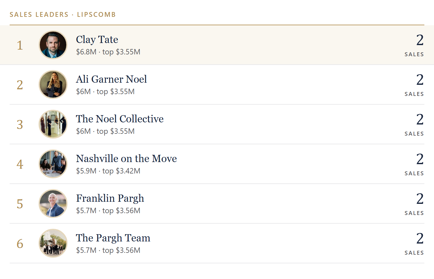 Sales leaders in Lipscomb